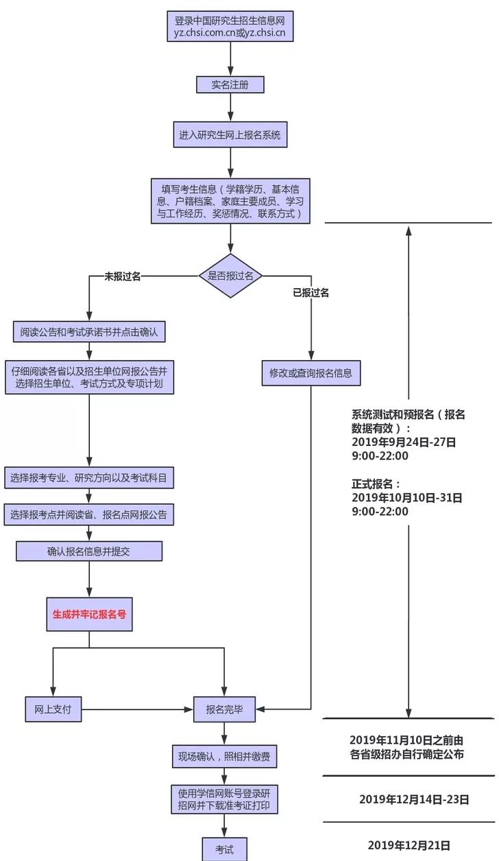 2024考研网报流程图